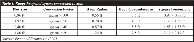 Sampling Hoop Conversion Table