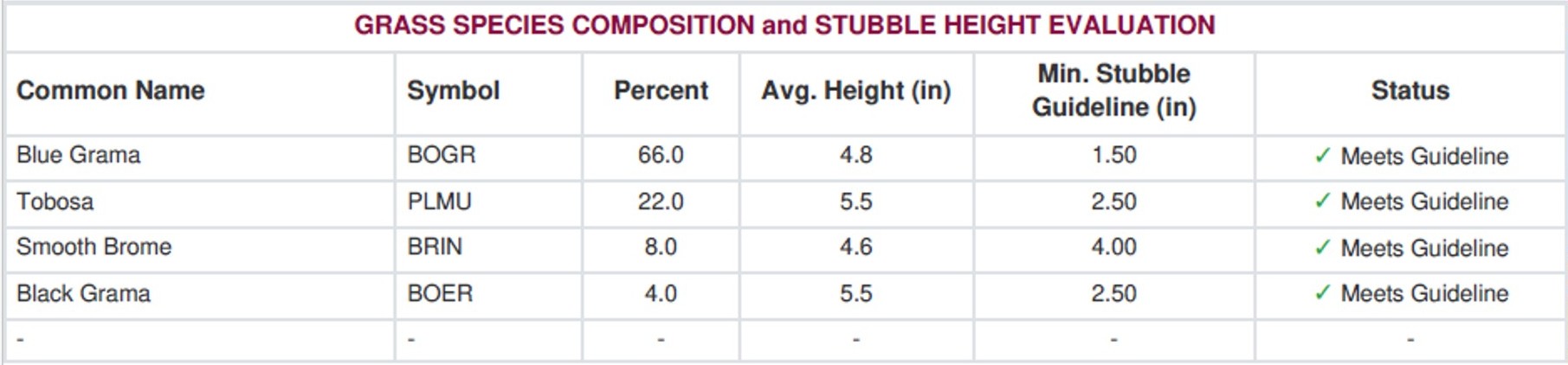 Forage composition and stubble height guideline by common and scientific names