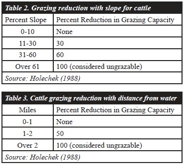 Grazing reductions for grazable acres