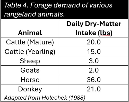 Animal type with daily dry-matter intakes