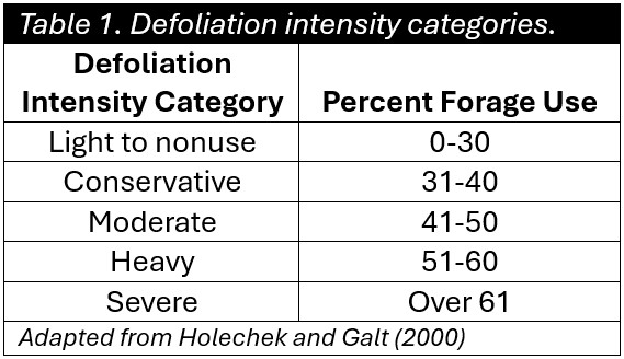 Grazing Intensity Categories